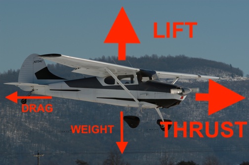 Image represents the four forces of flight. It shows a Cessna 170b in flight, left to right in the frame, with bold, red arrows pointing up and in the direction of flight, labeled "lift" and "thrust" respectively. Two more arrows, not bold, point down and in the opposite direction of flight, labeled "weight" and "drag," respectively.